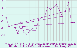 Courbe du refroidissement olien pour Zugspitze