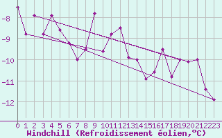 Courbe du refroidissement olien pour Eggishorn