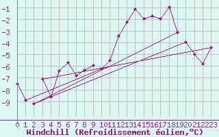 Courbe du refroidissement olien pour Kvitfjell