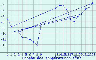 Courbe de tempratures pour Harsfjarden