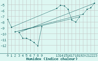 Courbe de l'humidex pour Harsfjarden
