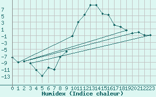 Courbe de l'humidex pour Loken I Volbu