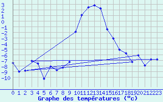 Courbe de tempratures pour Robbia