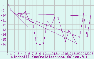 Courbe du refroidissement olien pour Bellecte - Nivose (73)