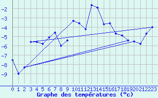 Courbe de tempratures pour Robiei