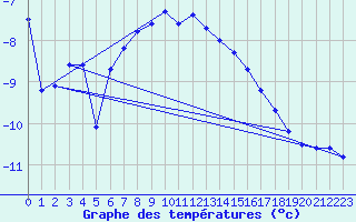 Courbe de tempratures pour Drammen Berskog