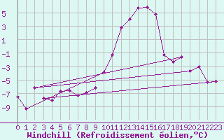 Courbe du refroidissement olien pour Charleville-Mzires (08)