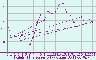 Courbe du refroidissement olien pour Chasseral (Sw)