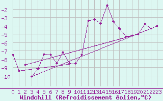 Courbe du refroidissement olien pour Bivio