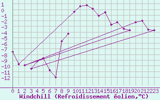 Courbe du refroidissement olien pour Jelenia Gora