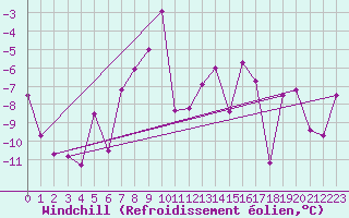 Courbe du refroidissement olien pour Monte Rosa