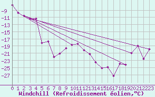 Courbe du refroidissement olien pour Boertnan