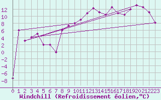 Courbe du refroidissement olien pour Temelin
