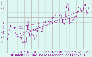 Courbe du refroidissement olien pour Sorkjosen