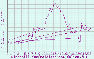 Courbe du refroidissement olien pour Jonkoping Flygplats