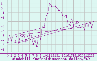Courbe du refroidissement olien pour Rheine-Bentlage