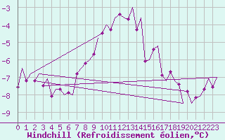 Courbe du refroidissement olien pour Hammerfest