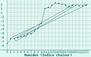 Courbe de l'humidex pour Dresden-Klotzsche