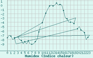 Courbe de l'humidex pour Noervenich