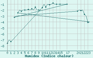 Courbe de l'humidex pour Kiruna Airport