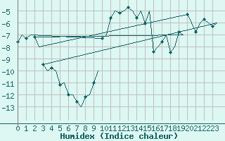 Courbe de l'humidex pour Skelleftea Airport