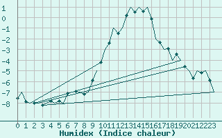 Courbe de l'humidex pour Noervenich