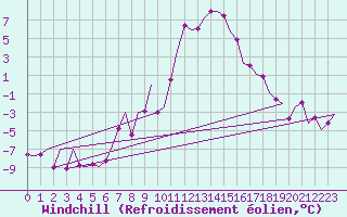 Courbe du refroidissement olien pour Altenstadt
