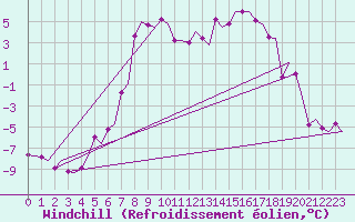 Courbe du refroidissement olien pour Skelleftea Airport