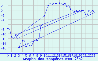 Courbe de tempratures pour Samedam-Flugplatz