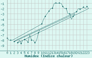 Courbe de l'humidex pour Noervenich