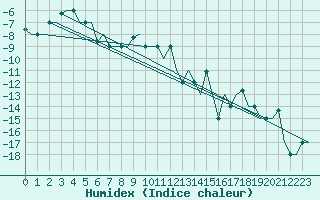 Courbe de l'humidex pour Ekaterinburg