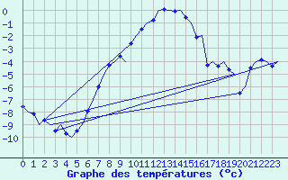 Courbe de tempratures pour Utti