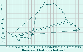 Courbe de l'humidex pour Samedam-Flugplatz