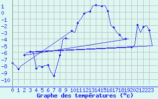 Courbe de tempratures pour Salzburg-Flughafen