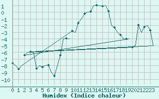 Courbe de l'humidex pour Salzburg-Flughafen