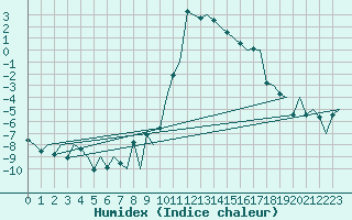 Courbe de l'humidex pour Samedam-Flugplatz