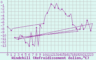 Courbe du refroidissement olien pour Samedam-Flugplatz