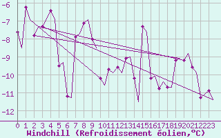 Courbe du refroidissement olien pour Andoya