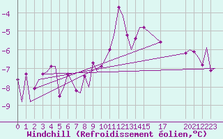 Courbe du refroidissement olien pour Kiruna Airport