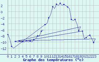 Courbe de tempratures pour Samedam-Flugplatz
