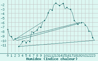 Courbe de l'humidex pour Wunstorf