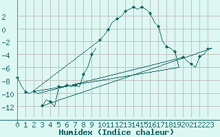 Courbe de l'humidex pour Lechfeld