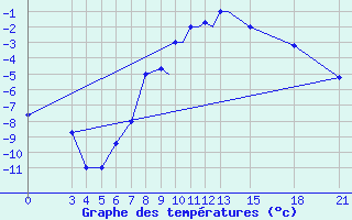 Courbe de tempratures pour Mogilev