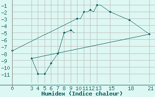 Courbe de l'humidex pour Mogilev