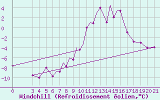 Courbe du refroidissement olien pour Zeltweg