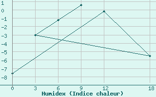 Courbe de l'humidex pour Suhana