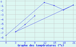 Courbe de tempratures pour Livny