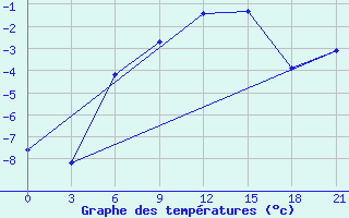 Courbe de tempratures pour Kostroma