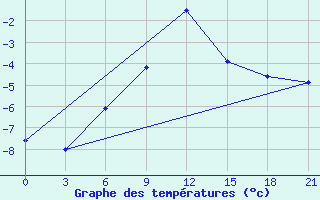 Courbe de tempratures pour Gajny