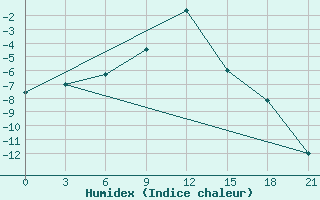 Courbe de l'humidex pour Roslavl